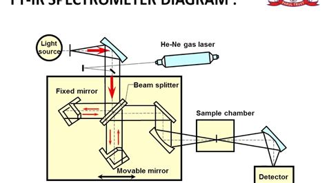 basics of ftir spectroscopy|FTIR Spectroscopy: Basics, Applications, FAQs .